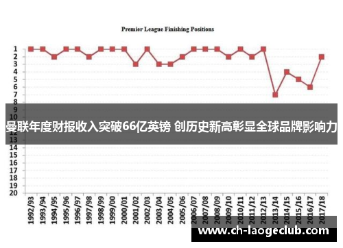 曼联年度财报收入突破66亿英镑 创历史新高彰显全球品牌影响力