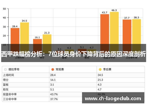 西甲跌幅榜分析：7位球员身价下降背后的原因深度剖析